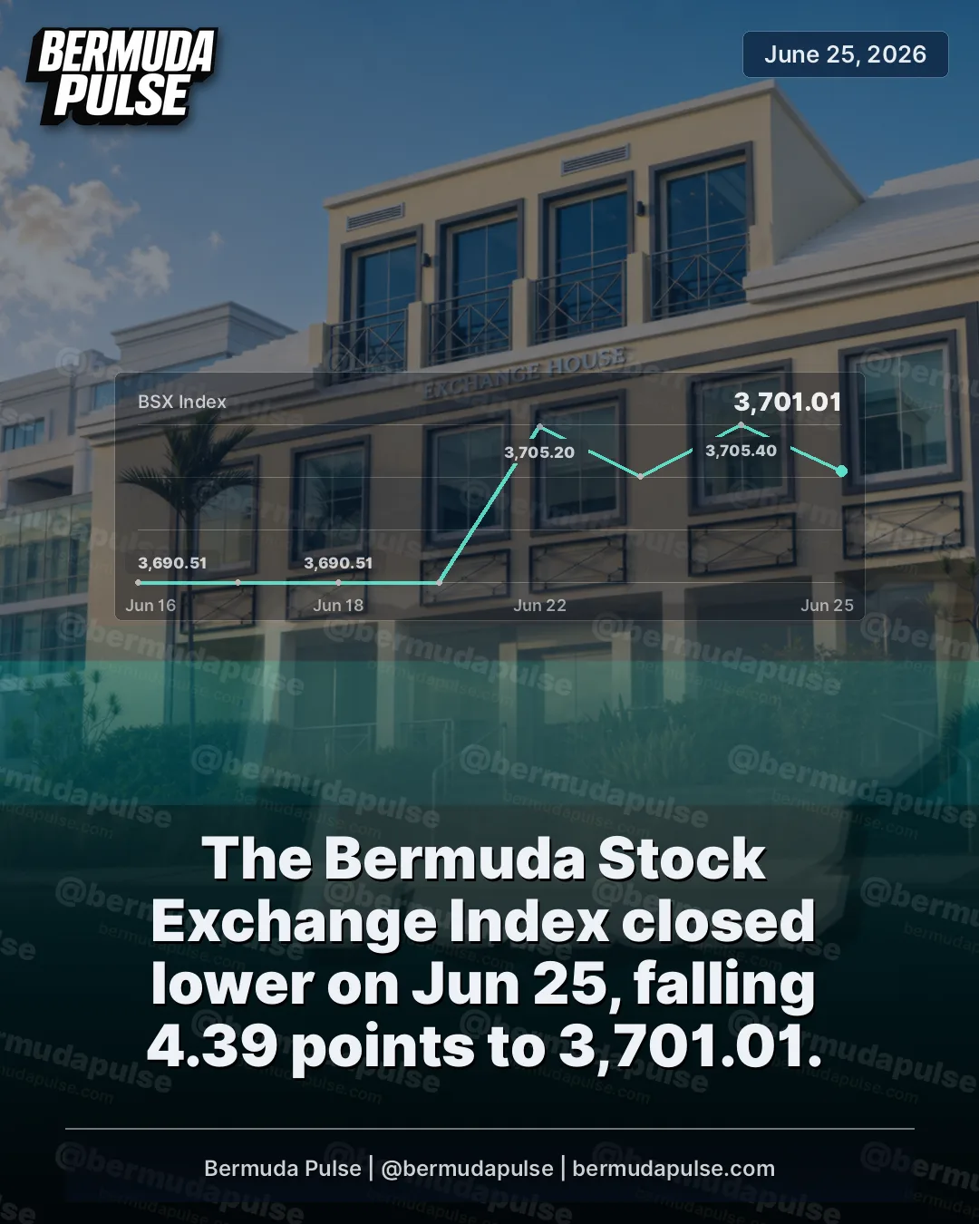 The Bermuda Stock Exchange Index closed lower on Jun 25, falling 4.39 points to 3,701.01.
