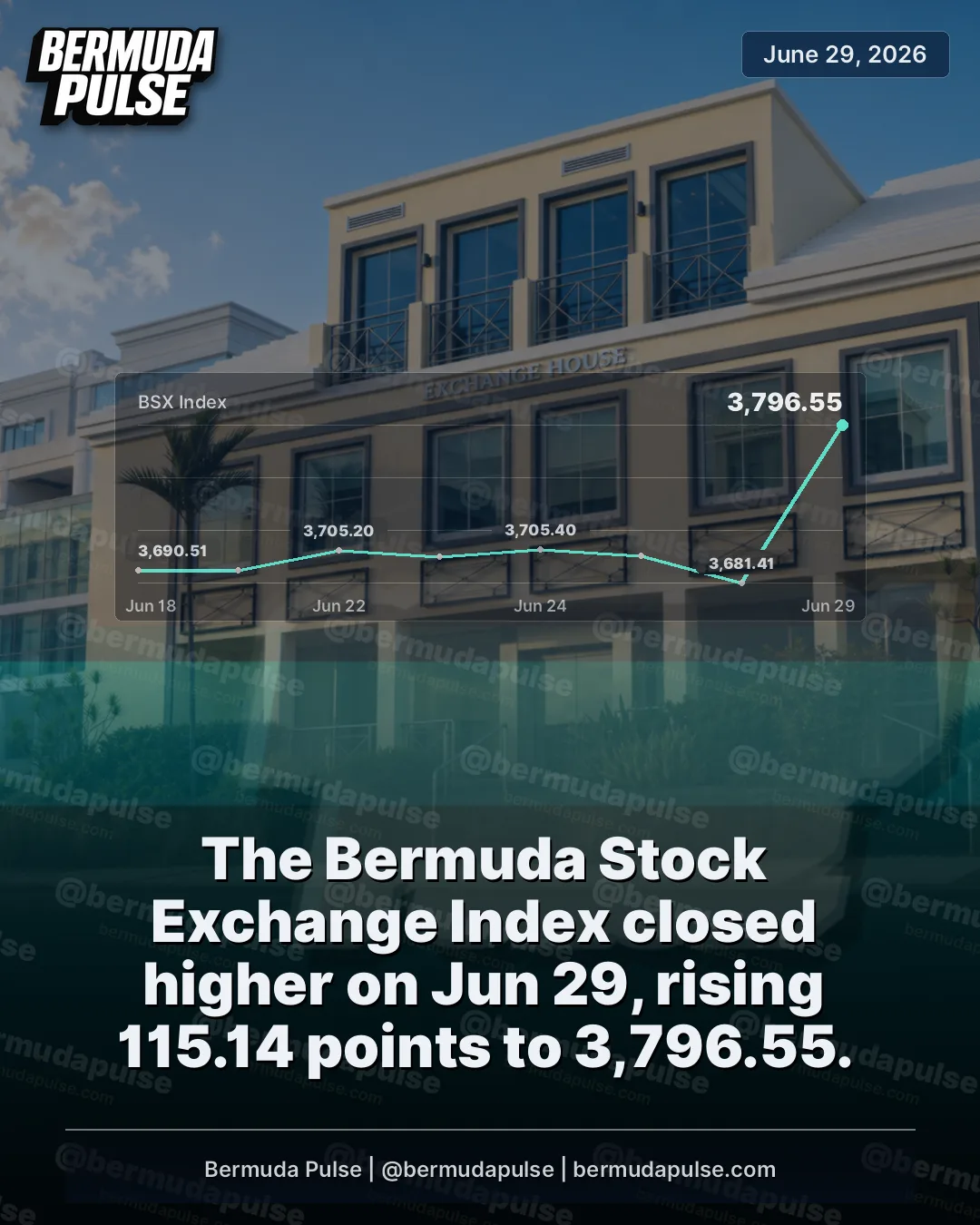 The Bermuda Stock Exchange Index closed higher on Jun 29, rising 115.14 points to 3,796.55.