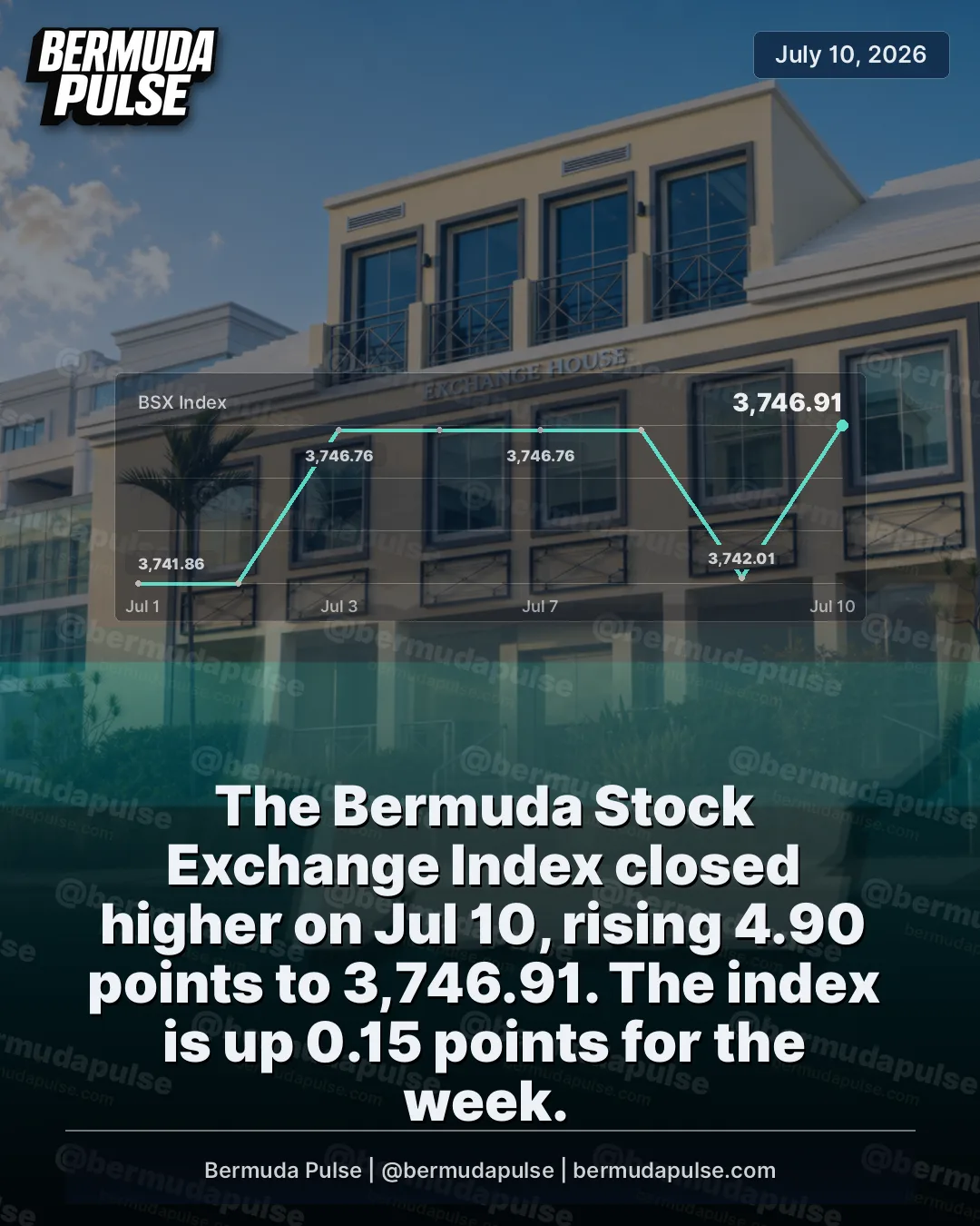 The Bermuda Stock Exchange Index closed higher on Jul 10, rising 4.90 points to 3,746.91. The index is up 0.15 points for the week.
