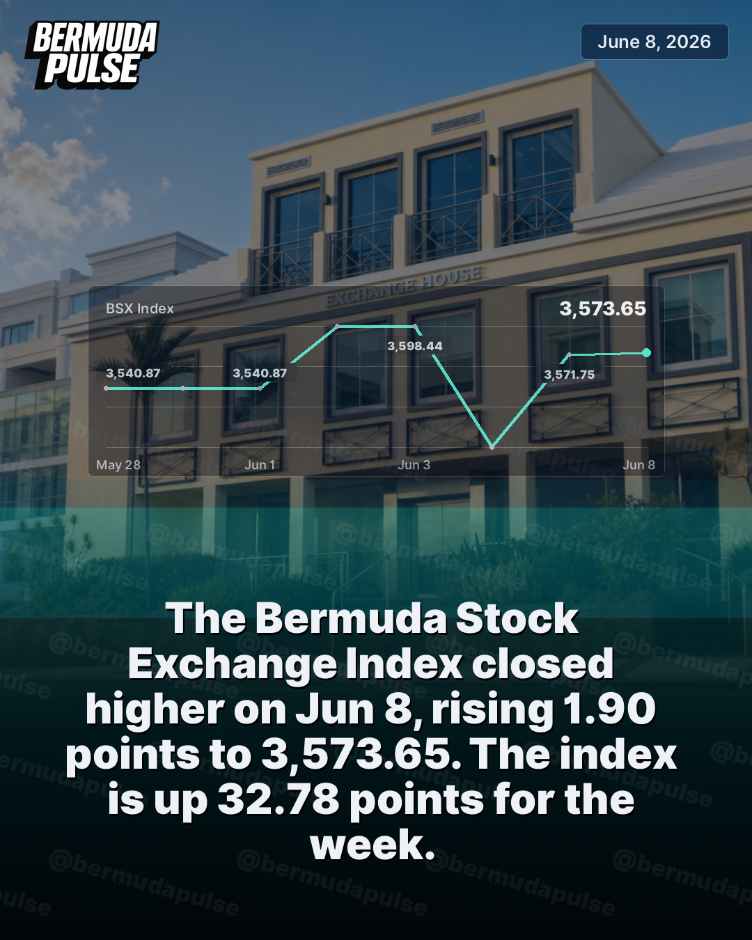 The Bermuda Stock Exchange Index closed higher on Jun 8, rising 1.90 points to 3,573.65. The index is up 32.78 points for the week.
