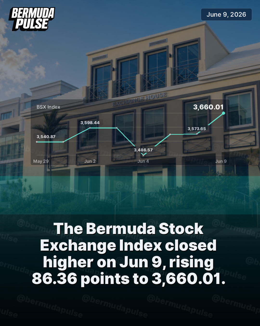 The Bermuda Stock Exchange Index closed higher on Jun 9, rising 86.36 points to 3,660.01.