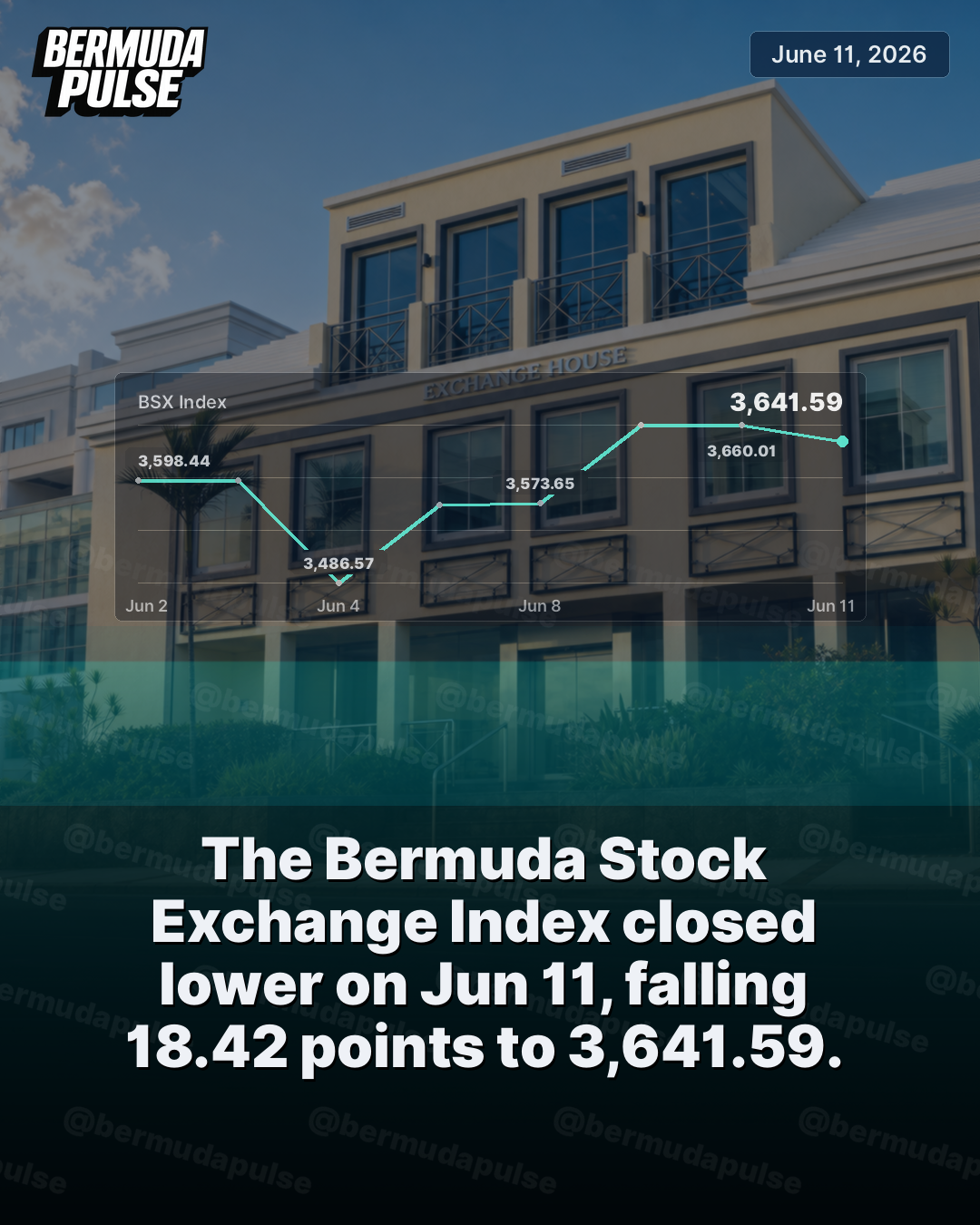 The Bermuda Stock Exchange Index closed lower on Jun 11, falling 18.42 points to 3,641.59.