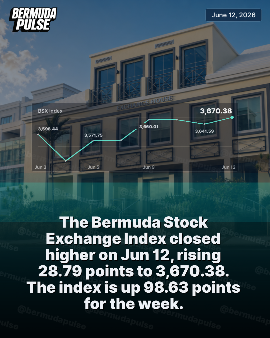 The Bermuda Stock Exchange Index closed higher on Jun 12, rising 28.79 points to 3,670.38. The index is up 98.63 points for the week.