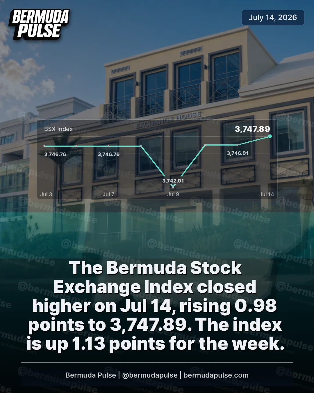 The Bermuda Stock Exchange Index closed higher on Jul 14, rising 0.98 points to 3,747.89. The index is up 1.13 points for the week.
