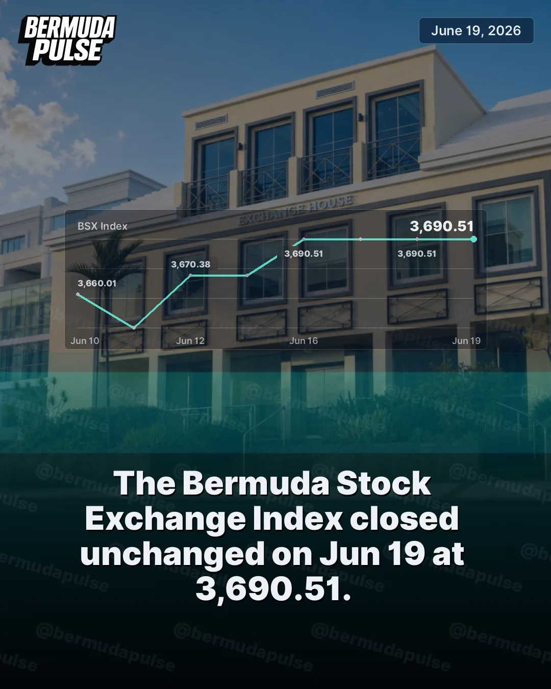 The Bermuda Stock Exchange Index closed unchanged on Jun 19 at 3,690.51.