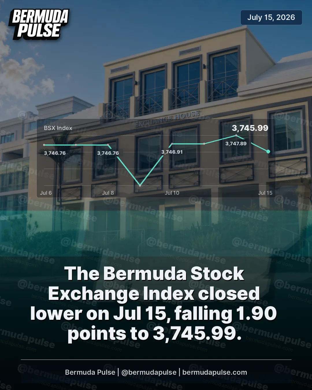 The Bermuda Stock Exchange Index closed lower on Jul 15, falling 1.90 points to 3,745.99.