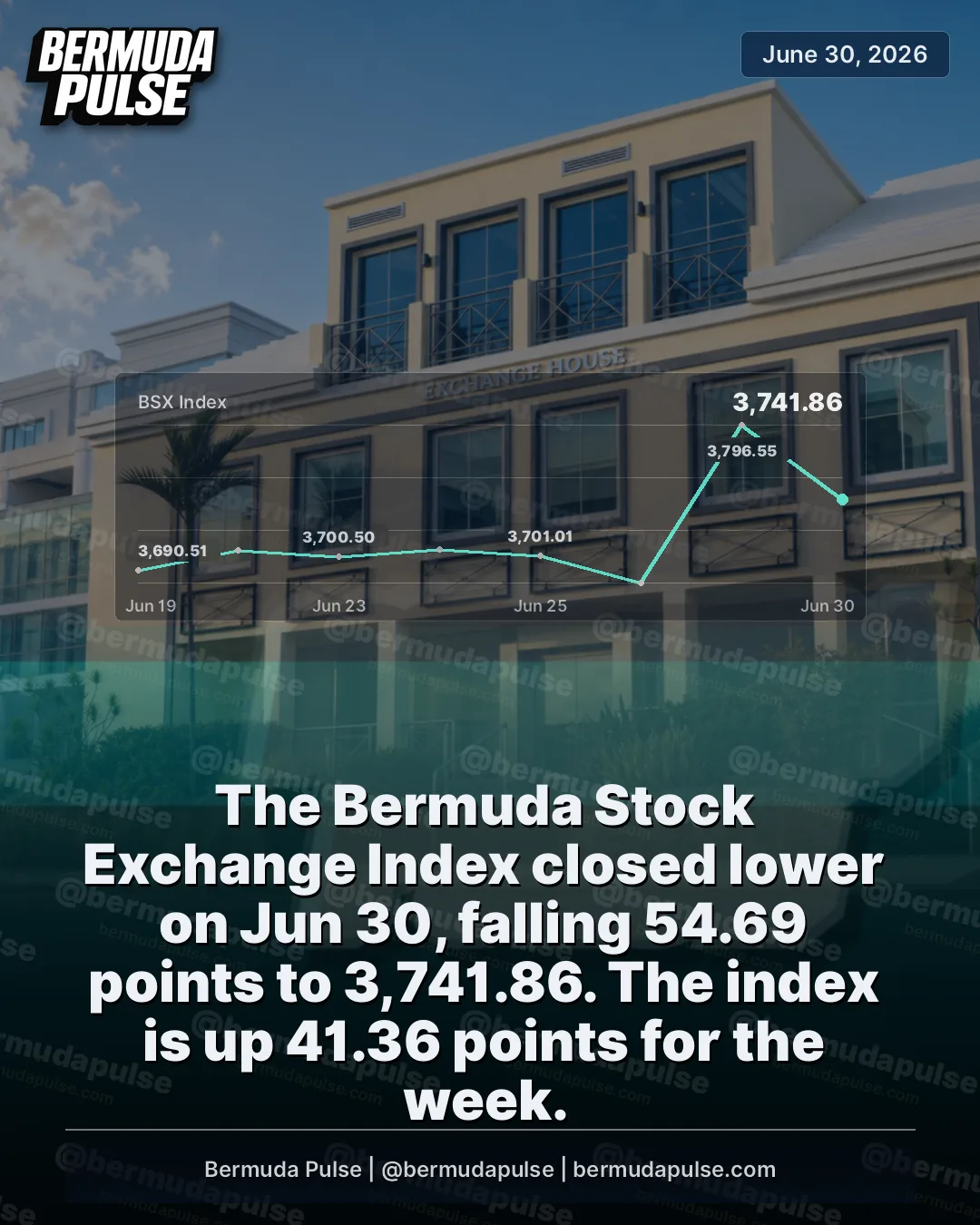 The Bermuda Stock Exchange Index closed lower on Jun 30, falling 54.69 points to 3,741.86. The index is up 41.36 points for the week.