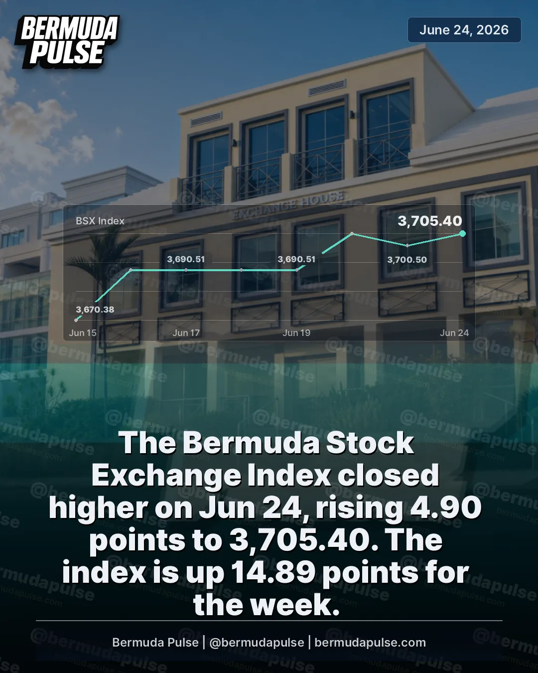The Bermuda Stock Exchange Index closed higher on Jun 24, rising 4.90 points to 3,705.40. The index is up 14.89 points for the week.