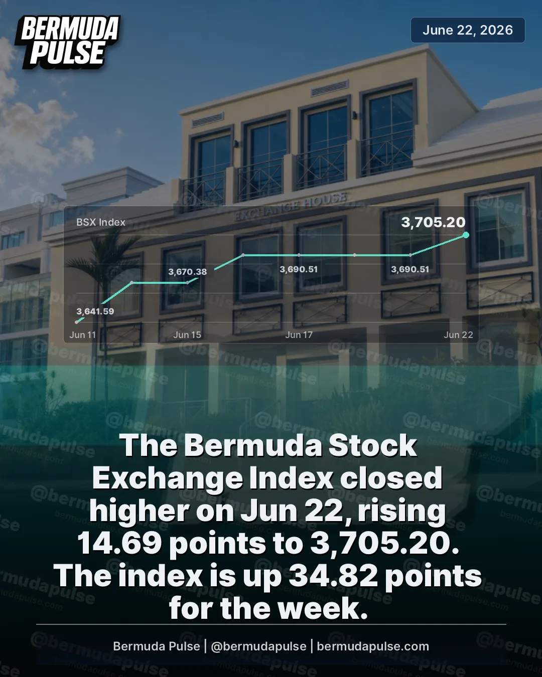 The Bermuda Stock Exchange Index closed higher on Jun 22, rising 14.69 points to 3,705.20. The index is up 34.82 points for the week.