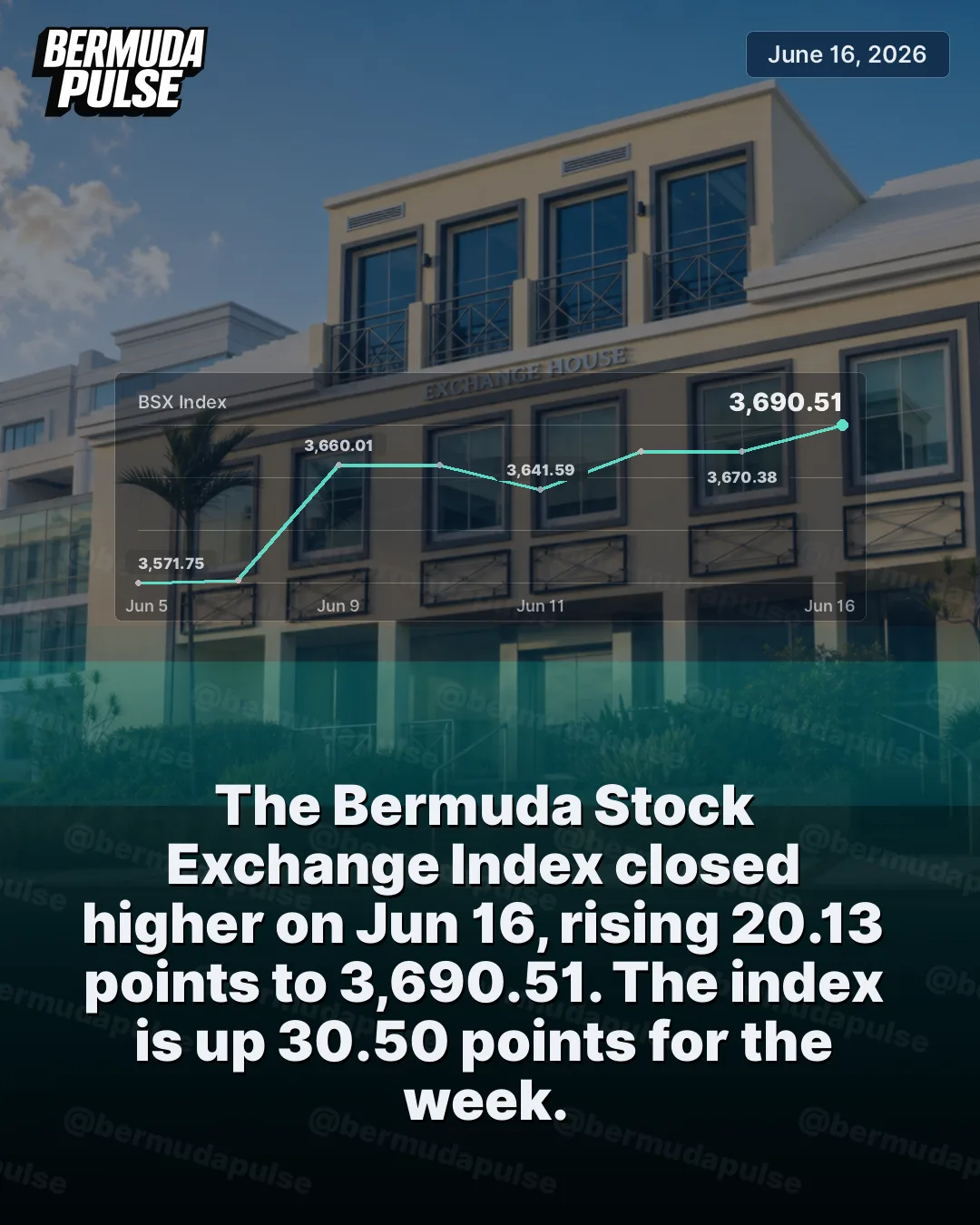 The Bermuda Stock Exchange Index closed higher on Jun 16, rising 20.13 points to 3,690.51. The index is up 30.50 points for the week.