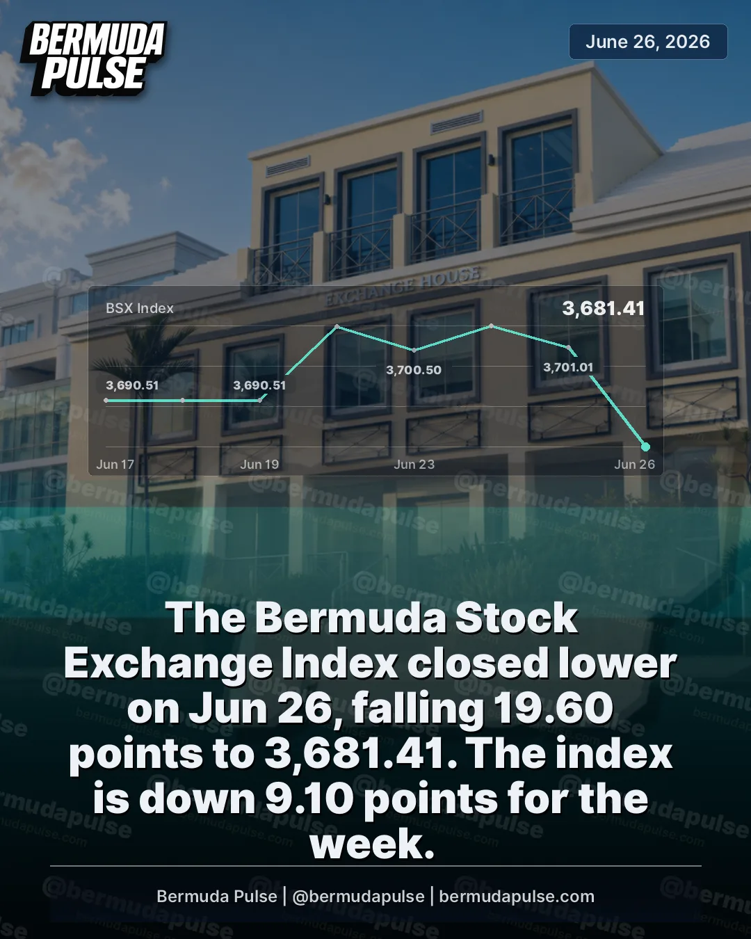 The Bermuda Stock Exchange Index closed lower on Jun 26, falling 19.60 points to 3,681.41. The index is down 9.10 points for the week.