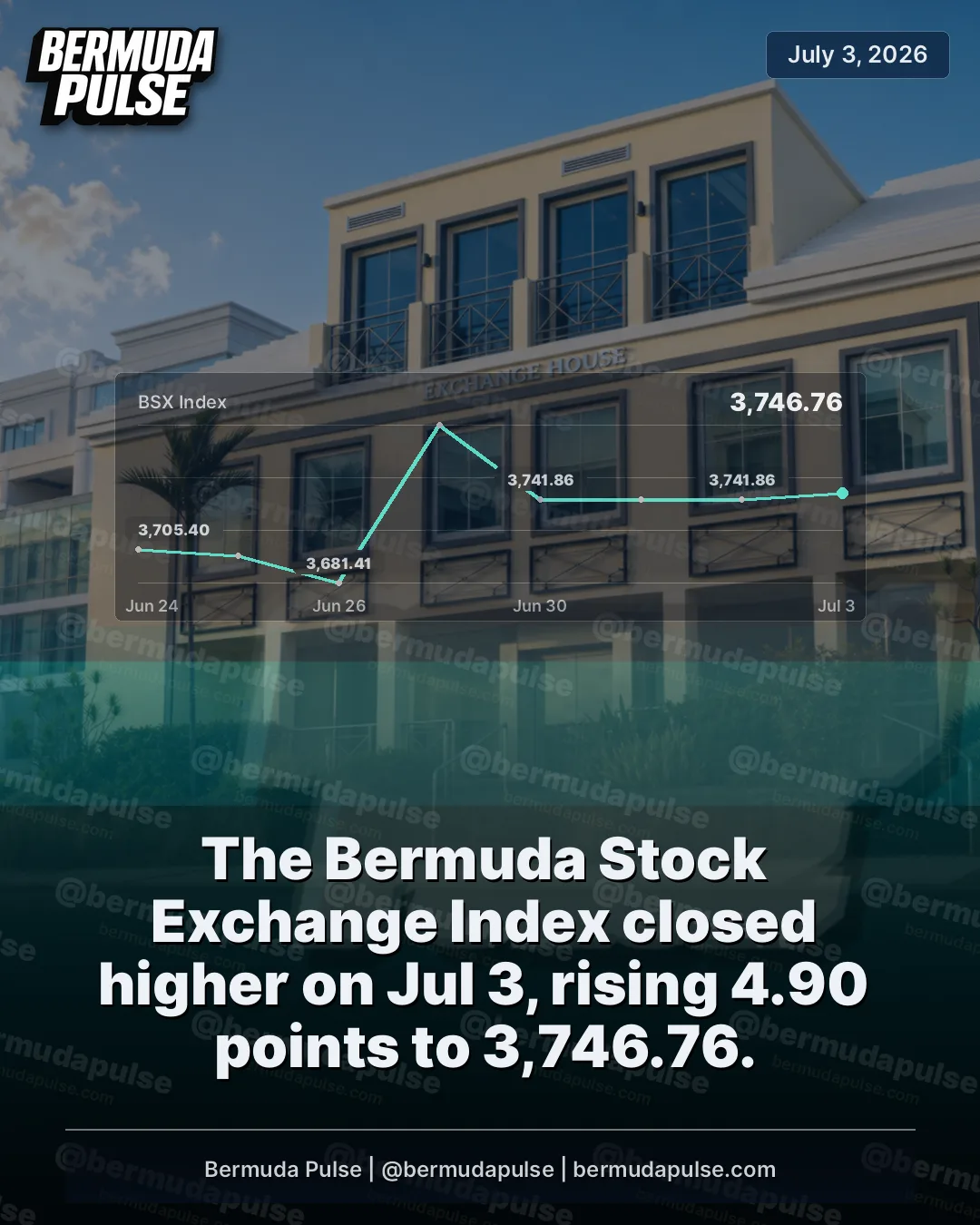 The Bermuda Stock Exchange Index closed higher on Jul 3, rising 4.90 points to 3,746.76.