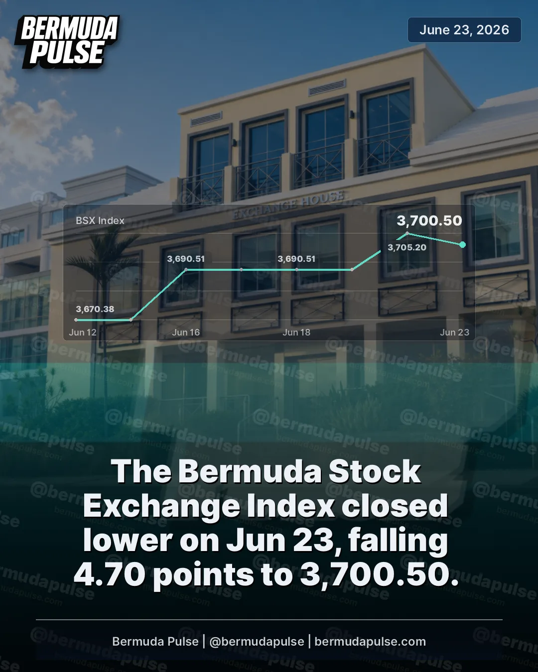 The Bermuda Stock Exchange Index closed lower on Jun 23, falling 4.70 points to 3,700.50.